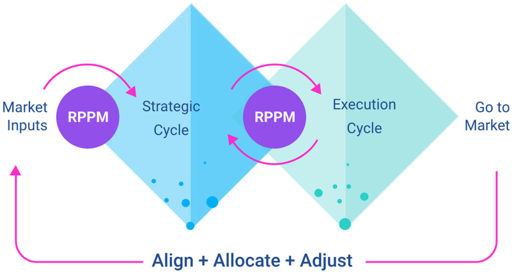 Interactive cycles of Strategy and Execution